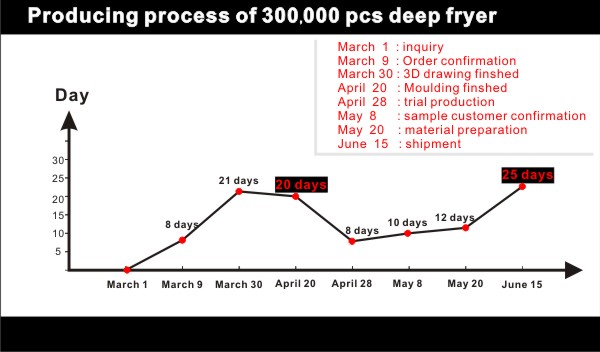 Promoter order producing process